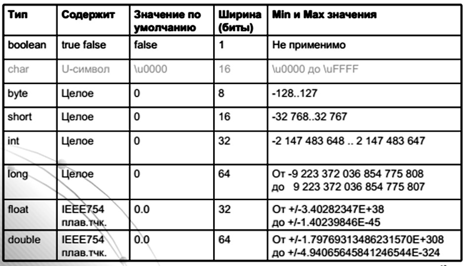 Рисунок 3.1 - диапазоны значений для примитивных типов данных