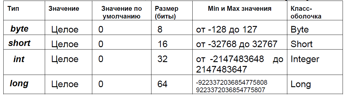 Рисунок 1 - Целочисленные типы данных и их характеристики