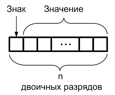 Рисунок 2 - Формат целого двоичного числа