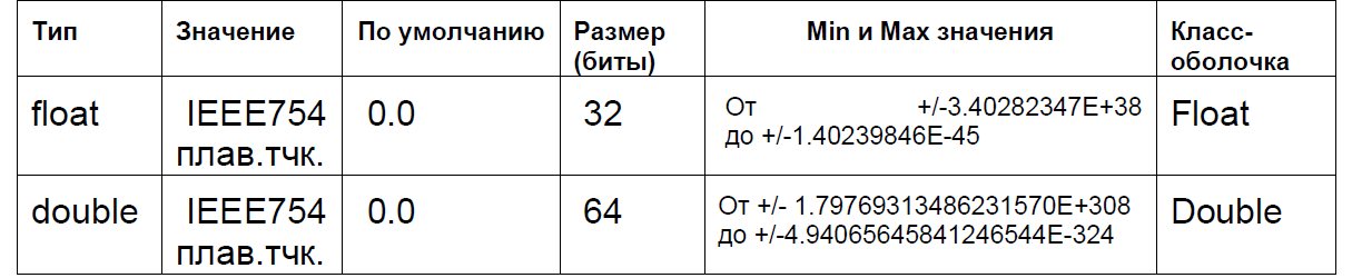 Рисунок 1 - Вещественные типы данных и их характеристики