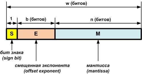 Рисунок 2 - Формат IEEE-754