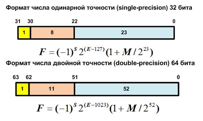 Рисунок 3 - Интерпретации IEEE-754 для чисел с одинарной и двойной точностью