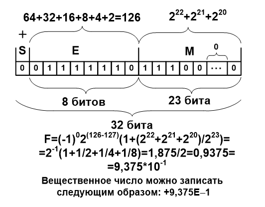 Рисунок 4 - Пример представления вещественного числа в формате float