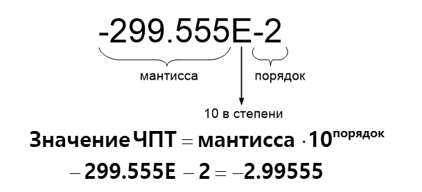 Рисунок 5 - Научная форма представления вещественного числа