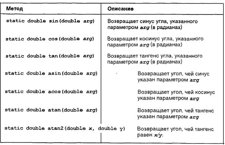 Рисунок 6 - Методы трансцендентных функций