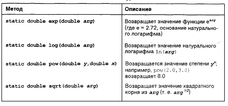 Рисунок 7 - Методы экспоненциальных функций