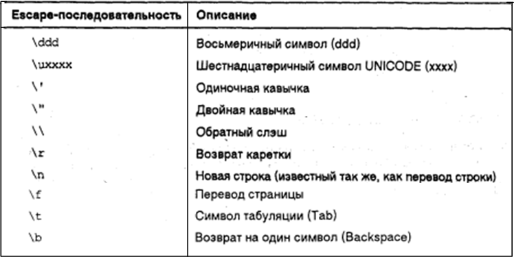 Рисунок 2 - Основные escape-последовательности