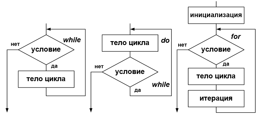 Рисунок 1 - Циклы Java