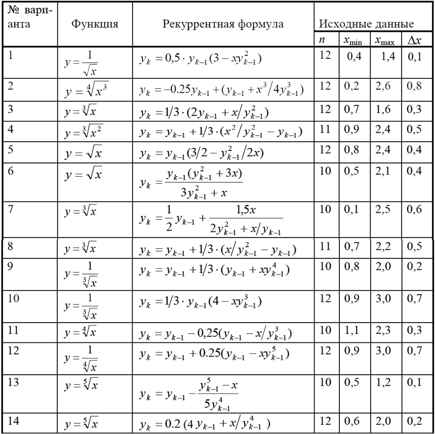 Таблица 1 - Варианты