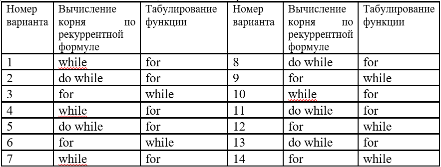 Таблица 2 - Виды циклов для реализации