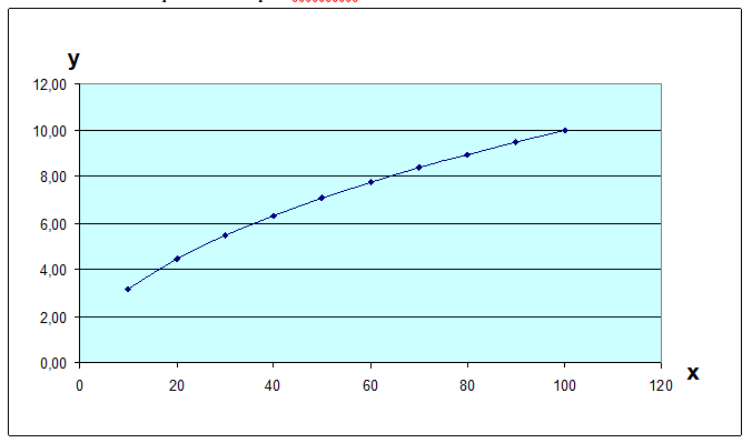 График функции, построенный по результатам табулирования  на интервале [10,100] с шагом 10