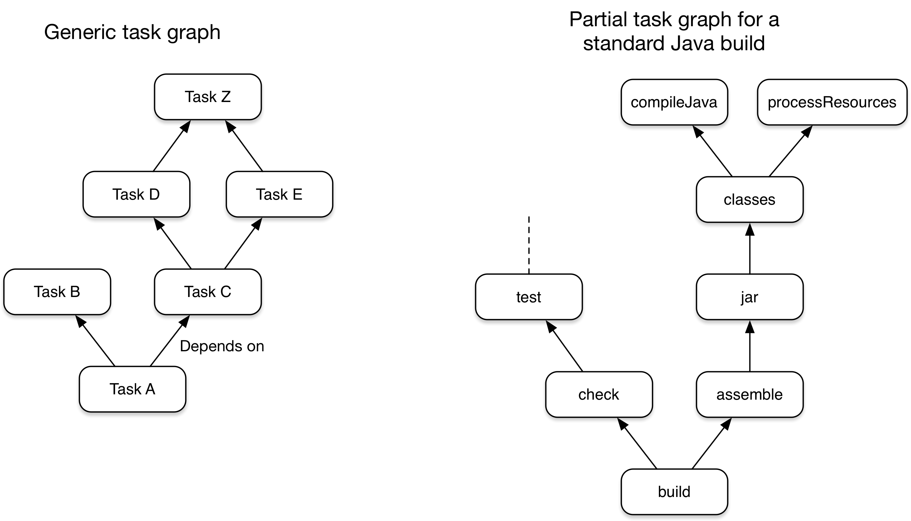 Рисунок 13. Граф задач Gradle