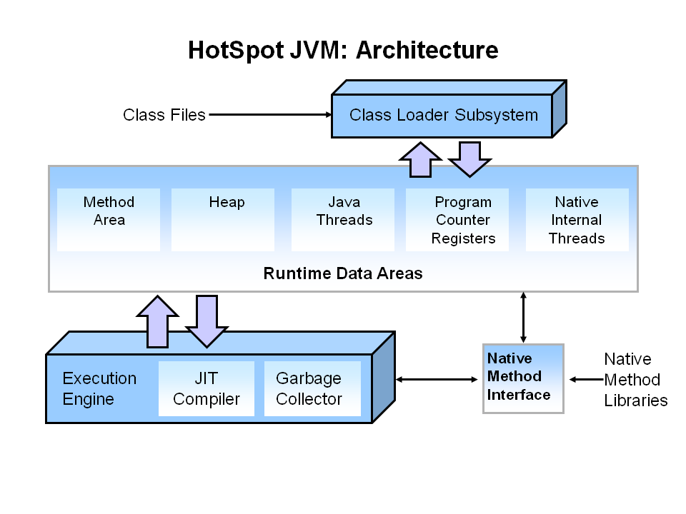 Рисунок 2. Подробная архитектура JVM