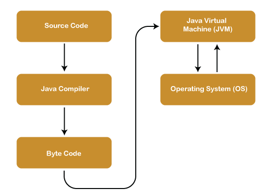 Рисунок 2.1. Архитектура и принцип работы Java